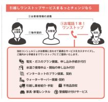 ラストワンマイル　引越しワンストップサービス、２年で２２万件の契約