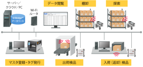 村田製作所　医療材料の物流管理業務向けトライアルサービス開始