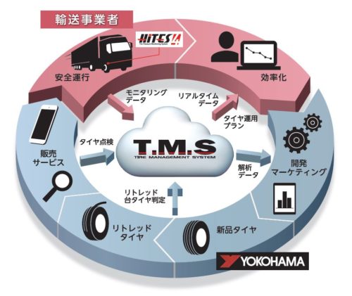 横浜ゴム　次世代タイヤマネジメントシステム「Ｔ・Ｍ・Ｓ」をリニューアル