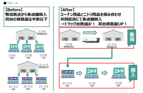 ホームロジスティクスとコーナン商事 店舗搬入物流で共同配送 物流ニュース 物流ウィークリー 物流 運送 ロジスティクス業界の総合専門紙