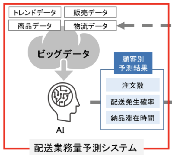 ヤマト運輸 ビッグデータとａｉを活用した新システムを開発 配送業務量を予測 し適正配車 物流ニュース 物流ウィークリー 物流 運送 ロジスティクス業界の総合専門紙