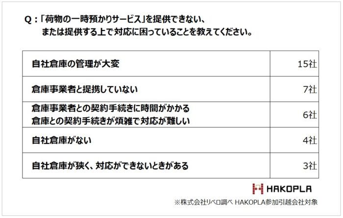 リベロとｓｏｕｃｏ 倉庫マッチングサービスを提供開始｜物流ニュース