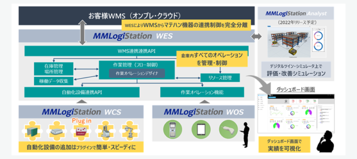 YE DIGITAL 倉庫自動化に特化したWES「MMLogiStation」提供開始｜物流