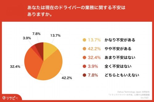 ダーファテクノロジージャパン　トラックドライバーの不安に関する実態調査　５６.８％が「業務負担の増加」実感　