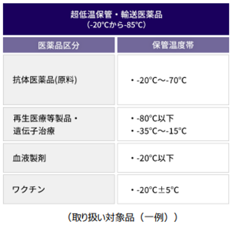 日本通運 超低温管理の物流サービスを開始 物流ニュース 物流ウィークリー 物流 運送 ロジスティクス業界の総合専門紙