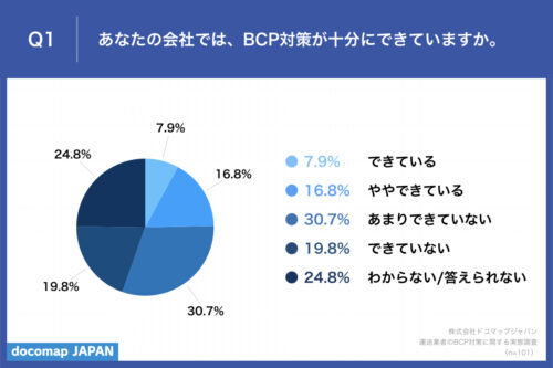 ドコマップジャパン　運送業者のＢＣＰ対策を調査　半数以上が「対策不十分」