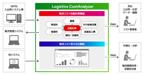 富士通「Logistics CostAnalyzer」物流コストの可視化で改善を支援
