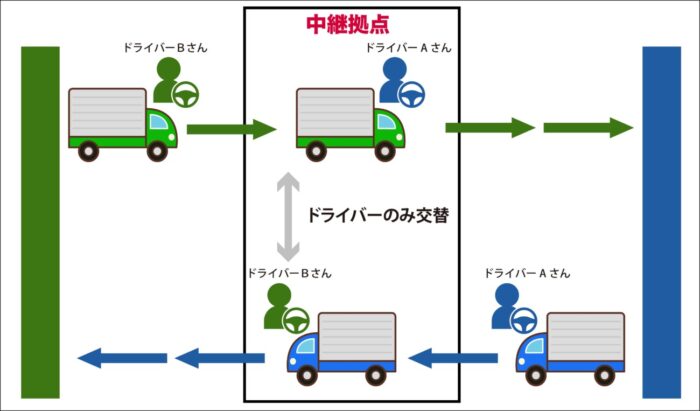 中継輸送「2024年問題」の打開策か ドライバーの半数が「乗り回しは