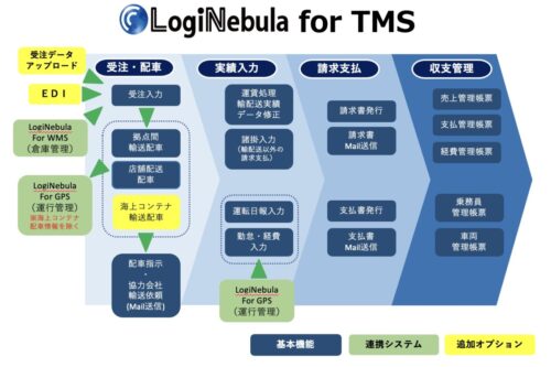 中京陸運とネプラが開発　「ロジネビュラ」で物流ＤＸやＢＣＰ対策を促進