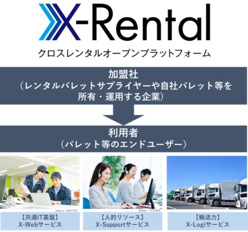 日本パレットレンタルとユーピーアール　「ＸＲＯＰ」を共同開発、運営