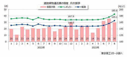 道路貨物運送業８月倒産　３か月連続で３０件台　燃料高騰で経営疲労か