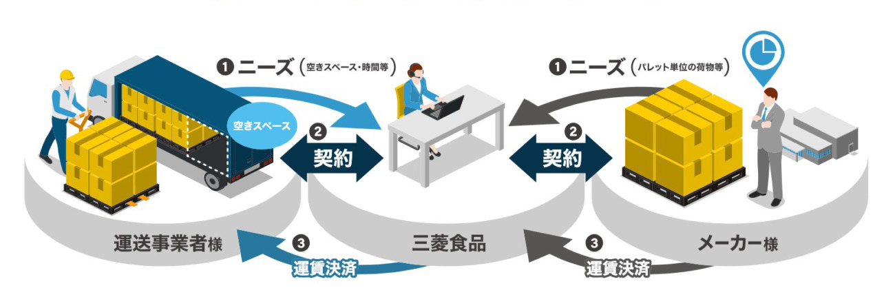 三菱食品 トラック空きスペースをシェアリング「trucXing」提供開始 