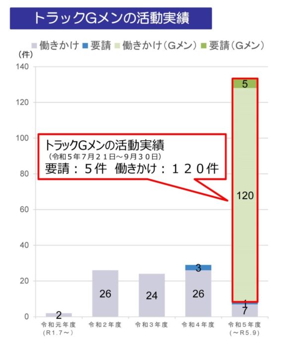 トラックGメン活動実績 「情報はあるが荷主には言わないで欲しい」｜物流ニュース｜物流ウィークリー｜物流・運送・ロジスティクス業界の総合専門紙