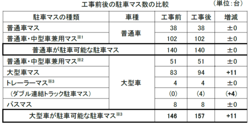 ＮＥＸＣＯ中日本　駿河湾沼津SA（上り）の駐車マス増設