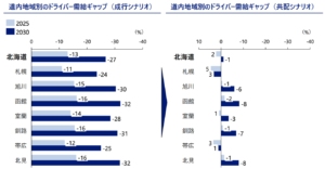 北海道の「物流２０２４年問題」積載効率１割アップで「発生しない？」