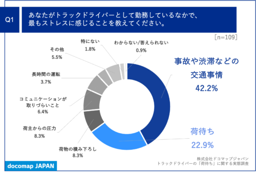 ドコマップジャパン　荷待ちに関する実態調査