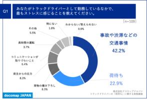 ドコマップジャパン　荷待ちに関する実態調査