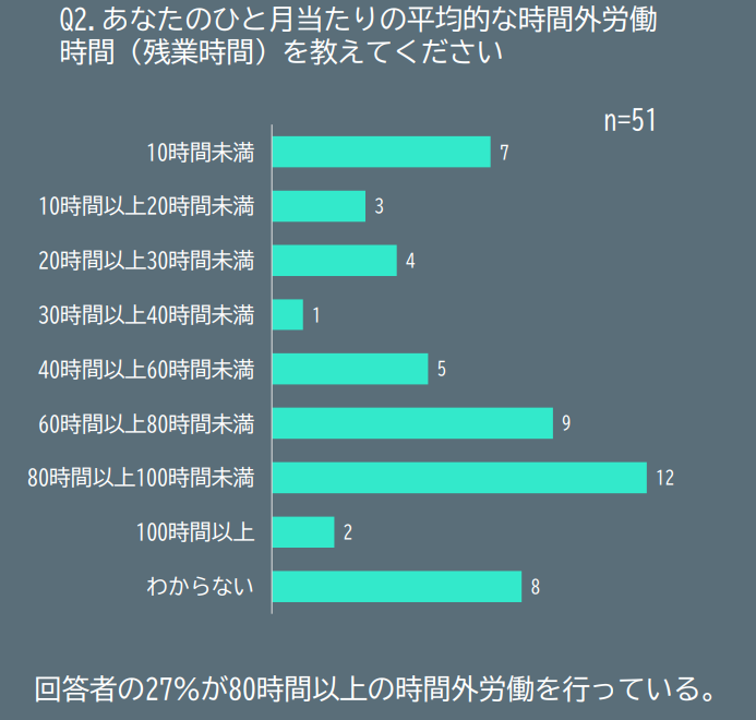 JILSがトラックドライバー意識調査　27％が月平均80時間以上の時間外労働