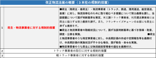 荷主・物流事業者等に対する規制強化へ　実効性を確保する議論開始