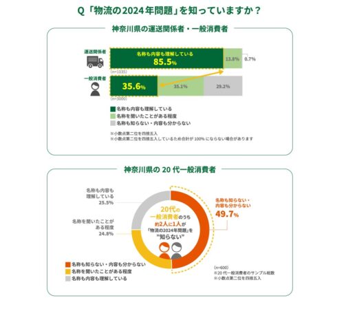 物流2024年問題　一般消費者3人に1人「名称も知らない」