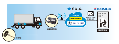 ロジスティードと住友ゴム工業　タイヤ管理の実証実験を開始