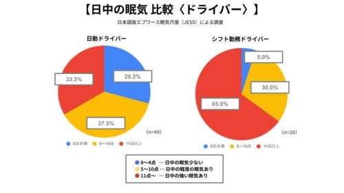 ユーフォリア　運輸業界の「睡眠」課題を調査