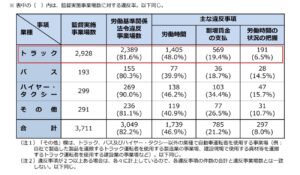 トラック事業場の８割で労働基準関係法令違反　「労働時間」が48％