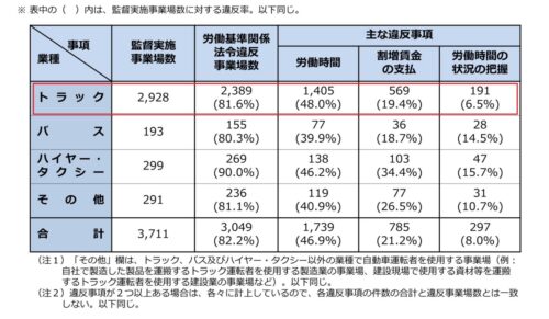 トラック事業場の８割で労働基準関係法令違反　「労働時間」が48％