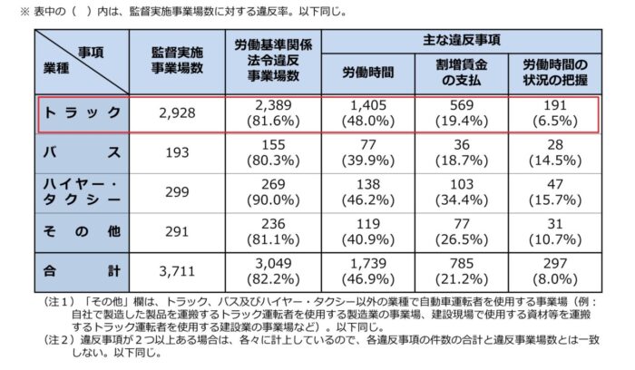 トラック事業場の８割で労働基準関係法令違反　「労働時間」が48％