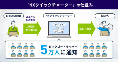 日通　ＣＢｃlｏｕｄと軽貨物チャーター配送サービスの実証実験を開始