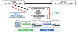 公取委　「物流特殊指定」改定を検討、発荷主・元請・下請け３者間に適用の可能性