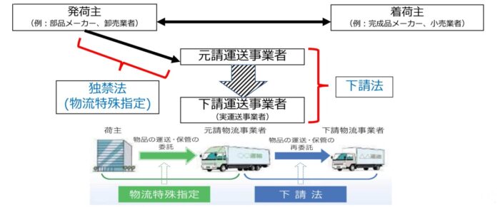 公取委　「物流特殊指定」改定を検討、発荷主・元請・下請け３者間に適用の可能性