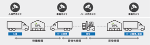 大和ハウス工業　キヤノンMJと荷待ち・荷役時間の可視化システムを共同開発