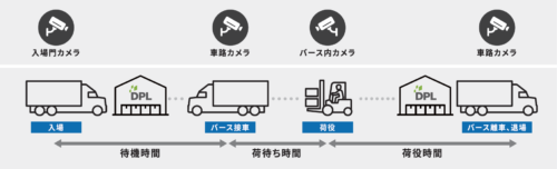 大和ハウス工業　キヤノンMJと荷待ち・荷役時間の可視化システムを共同開発