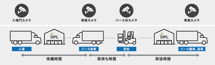 大和ハウス工業　キヤノンMJと荷待ち・荷役時間の可視化システムを共同開発