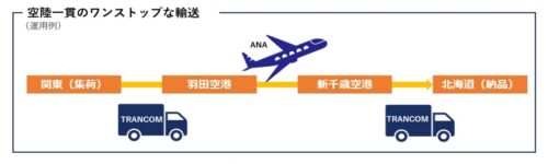 トランコム　ＡＮＡと連携して空陸一貫輸送サービスを提供開始