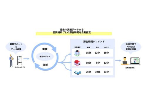 オプティマインド　「Ｌｏｏｇｉａアナリティクス」に新機能、実績から滞在時間を推定