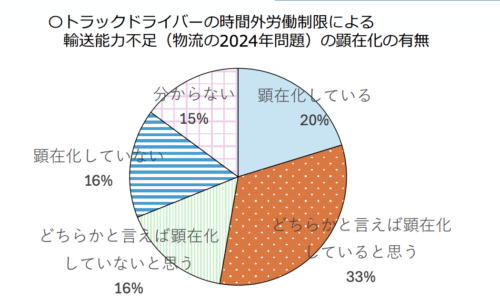 輸送能力不足「顕在化している」が２０％　北海道経済産業局調べ