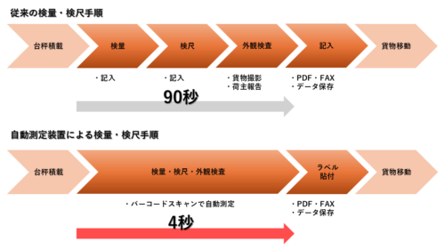 サンリツ　成田事業所第２倉庫がＤＸ化で作業時間短縮