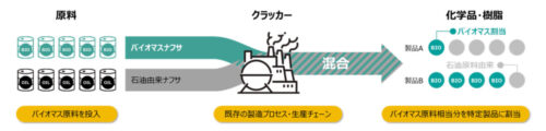 三井化学と山九　６月からバイオアドブルーの使用開始