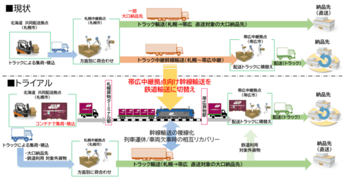 Ｆ―ＬＩＮＥ　食品６社とモーダルコンビネーションのトライアル輸送を実施