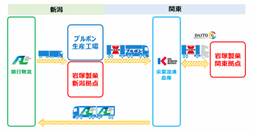ブルボン、岩塚製菓など５社　製配連携し輸送効率化、連結トラックで共同配送