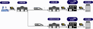 ヤマト運輸とＪＲ九州　新幹線を活用した手荷物当日配送サービスを開始