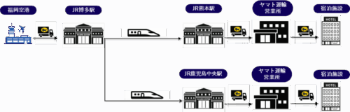 ヤマト運輸とＪＲ九州　新幹線を活用した手荷物当日配送サービスを開始