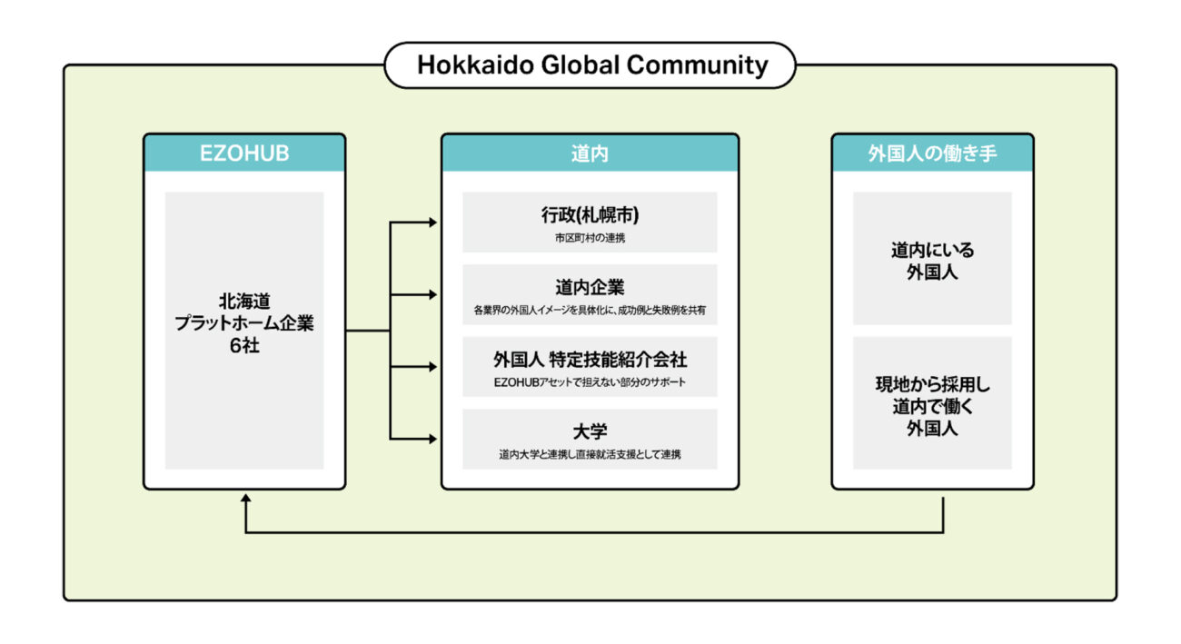 外国人財を提供「Ｈｏｋｋａｉｄｏ Ｇｌｏｂａｌ Ｃｏｍｍｕｎｉｔｙ」が発足 ｜物流ニュース｜物流ウィークリー｜物流・運送・ロジスティクス業界の総合専門紙