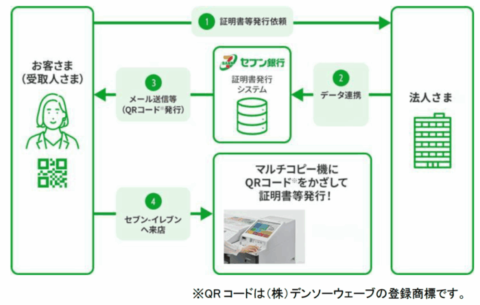 セブン銀行　二次元コードで証明書、言語ストレスなく利用可能