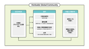 外国人財を提供「Ｈｏｋｋａｉｄｏ　Ｇｌｏｂａｌ　Ｃｏｍｍｕｎｉｔｙ」が発足　