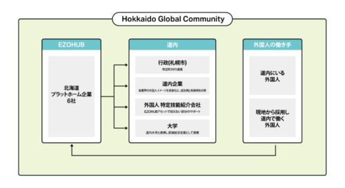 外国人財を提供「Ｈｏｋｋａｉｄｏ　Ｇｌｏｂａｌ　Ｃｏｍｍｕｎｉｔｙ」が発足　