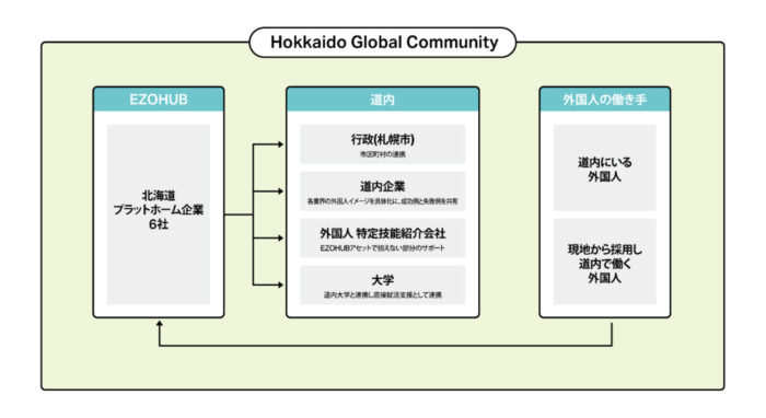 外国人財を提供「Ｈｏｋｋａｉｄｏ　Ｇｌｏｂａｌ　Ｃｏｍｍｕｎｉｔｙ」が発足　