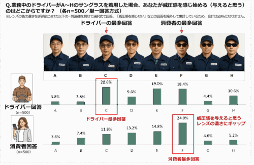 業務中のサングラス　「会社が推進」でドライバーの５１.６％が「着用したい」